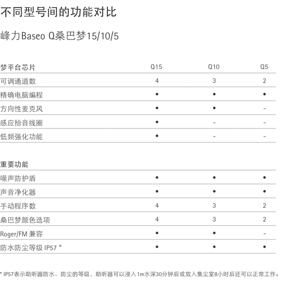 Baseo Q 助聽器產(chǎn)品對比