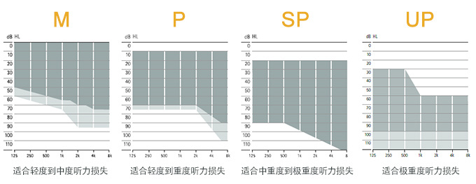 峰力桑巴·夢(mèng)Baseo Q助聽(tīng)器功率