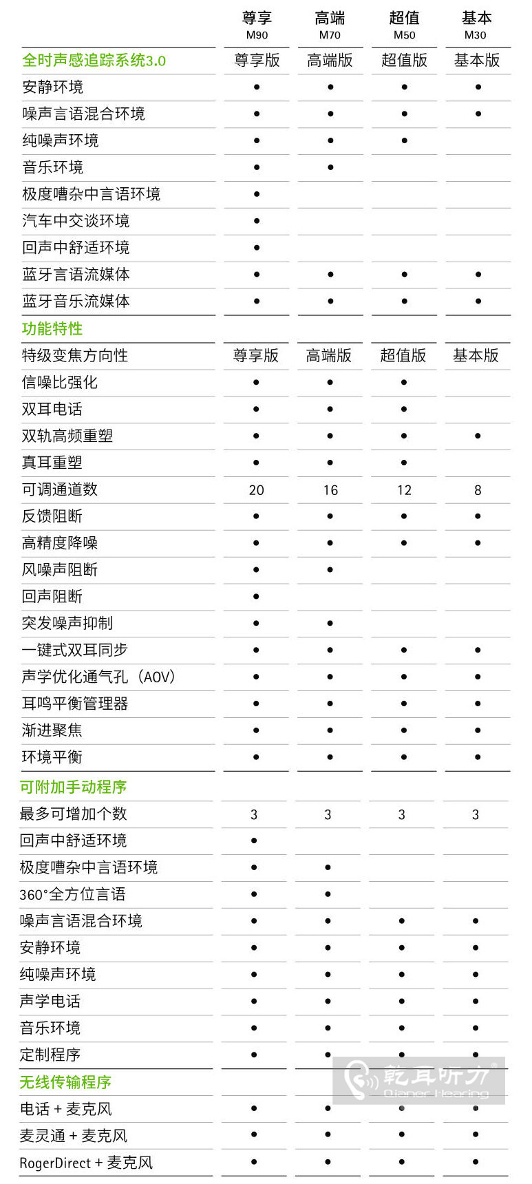 >Virto M 黑曜石⋅神采助聽器產(chǎn)品對比