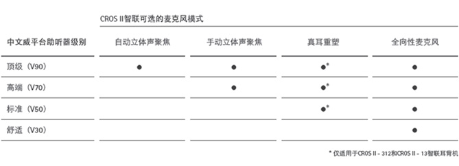 CROS II 智聯(lián)配對(duì)麥克風(fēng)模式