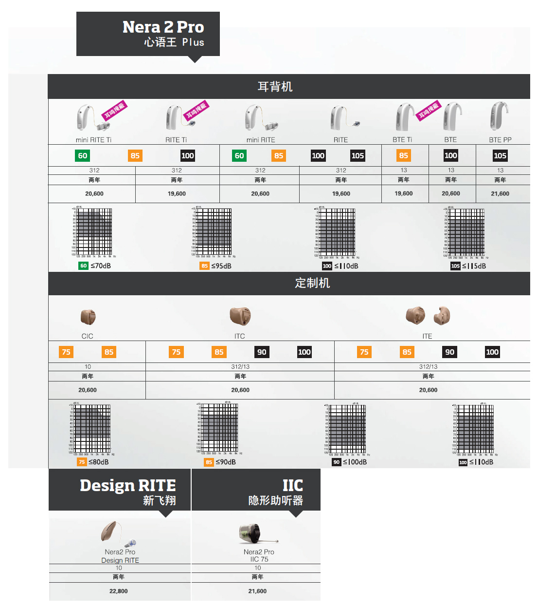 奧迪康Nera2心語王Plus系列助聽器價格表