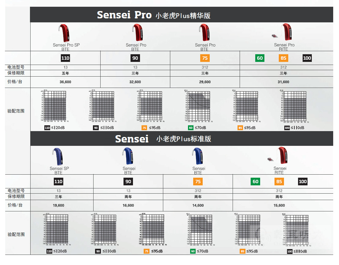 Sensei 小老虎Plus系列助聽器價(jià)格表