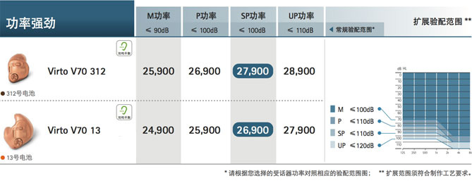 峰力倫巴·威Virto V系列助聽器價(jià)格表