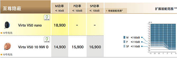 峰力倫巴·威Virto V系列助聽器價(jià)格表