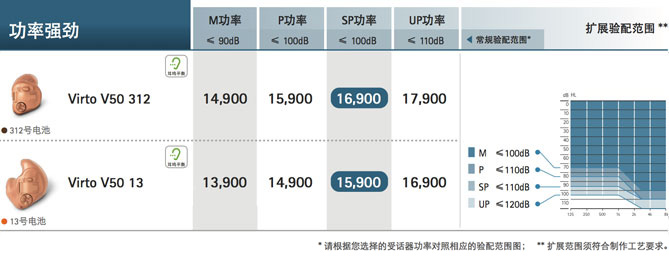 峰力倫巴·威Virto V系列助聽器價(jià)格表