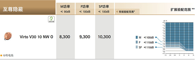 峰力倫巴·威Virto V系列助聽器價(jià)格表