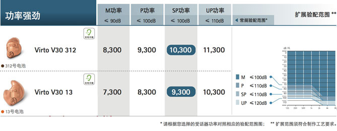 峰力倫巴·威Virto V系列助聽器價(jià)格表