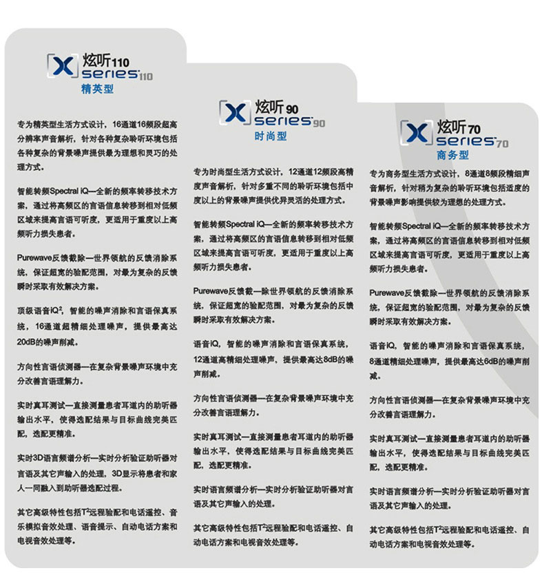 斯達(dá)克炫聽系列助聽器產(chǎn)品性能