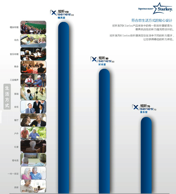 斯達(dá)克炫聽助聽器性能比較